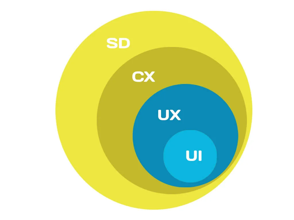 What Is UX UI CX SD IxD? Uncoded By An Expert | The Envisionary