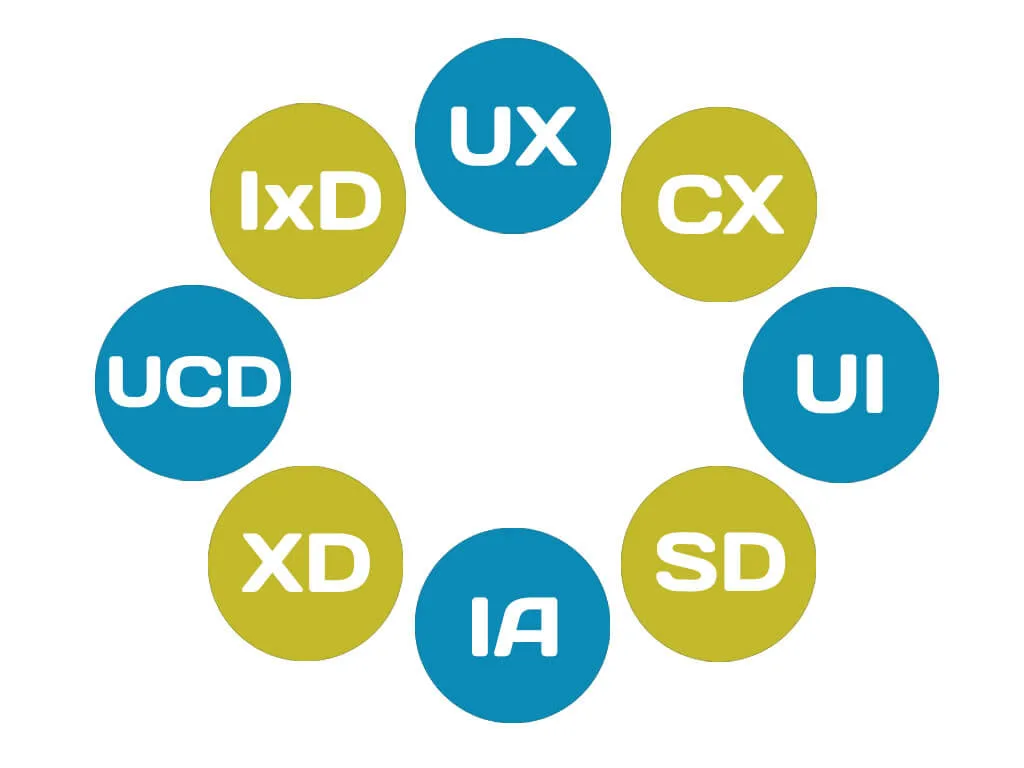 What Is UX UI CX SD IxD? Uncoded By An Expert | The Envisionary